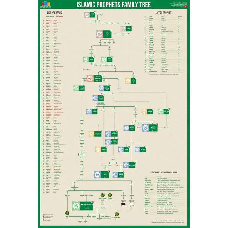 Islamic Prophets Family Tree Wall Chart Premium Reference Poster - Useful Charts