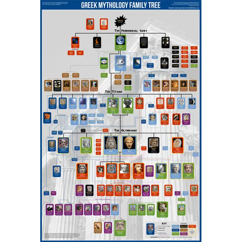 Greek Mythology Family Tree Wall Chart Premium Reference Poster - Useful Charts